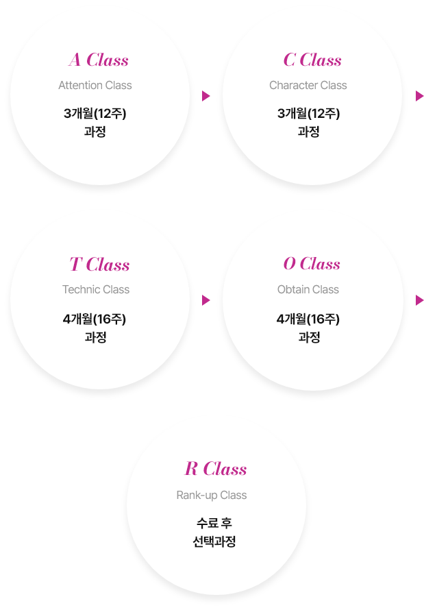 A Class Attention Class 3개월(12주) 과정 / C Class Character Class 3개월(12주) 과정 / O Class Obtain Class 4개월(16주)과정 / R Class Rank-up Class 의무과정 없음