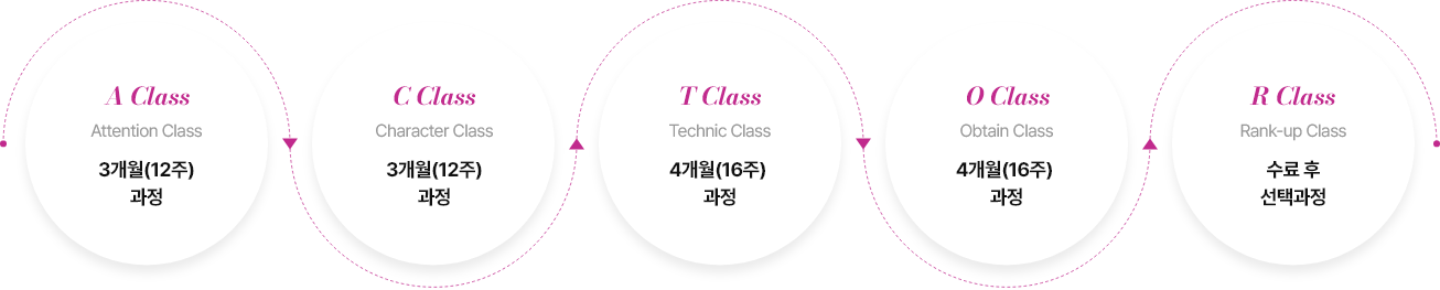 A Class Attention Class 3개월(12주) 과정 / C Class Character Class 3개월(12주) 과정 / O Class Obtain Class 4개월(16주)과정 / R Class Rank-up Class 의무과정 없음