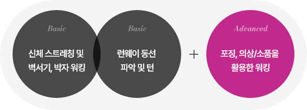 basic  - 신체 스트레칭 및 벽서기, 박자 워킹 / basic  런웨이 동선 파악 및 턴 / Advanced  포징,의상/소품을 활용한 워킹